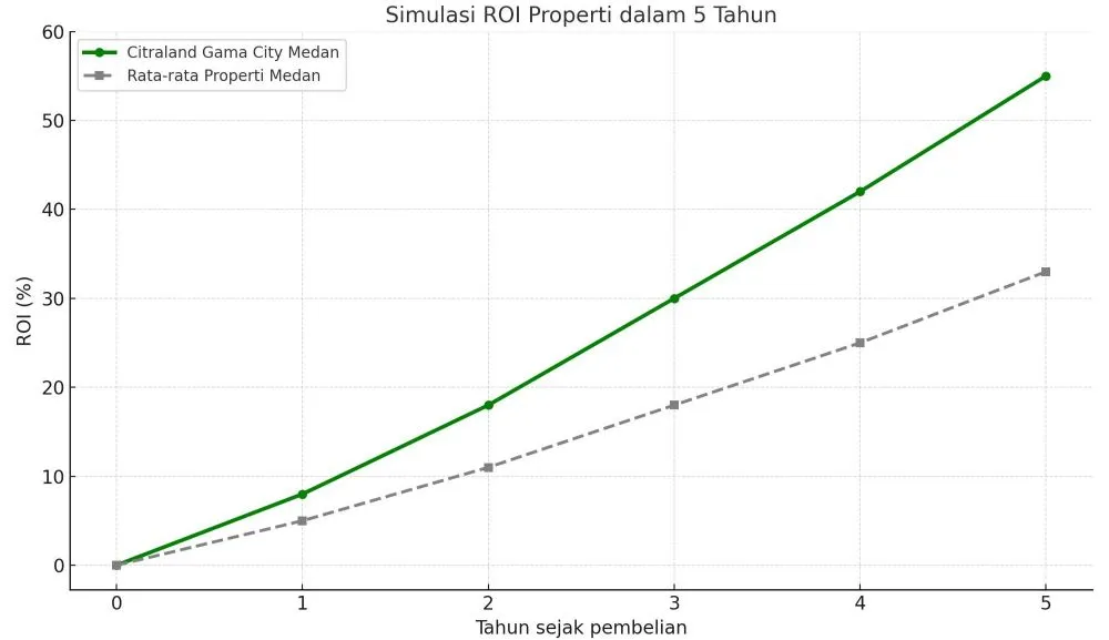 grafik roi citraland gama city medan