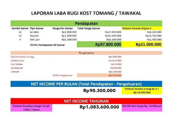 image INVESTASI SANGAT MENGUNTUNGKAN KOS KOSAN TAWAKAL/TOMANG (7)